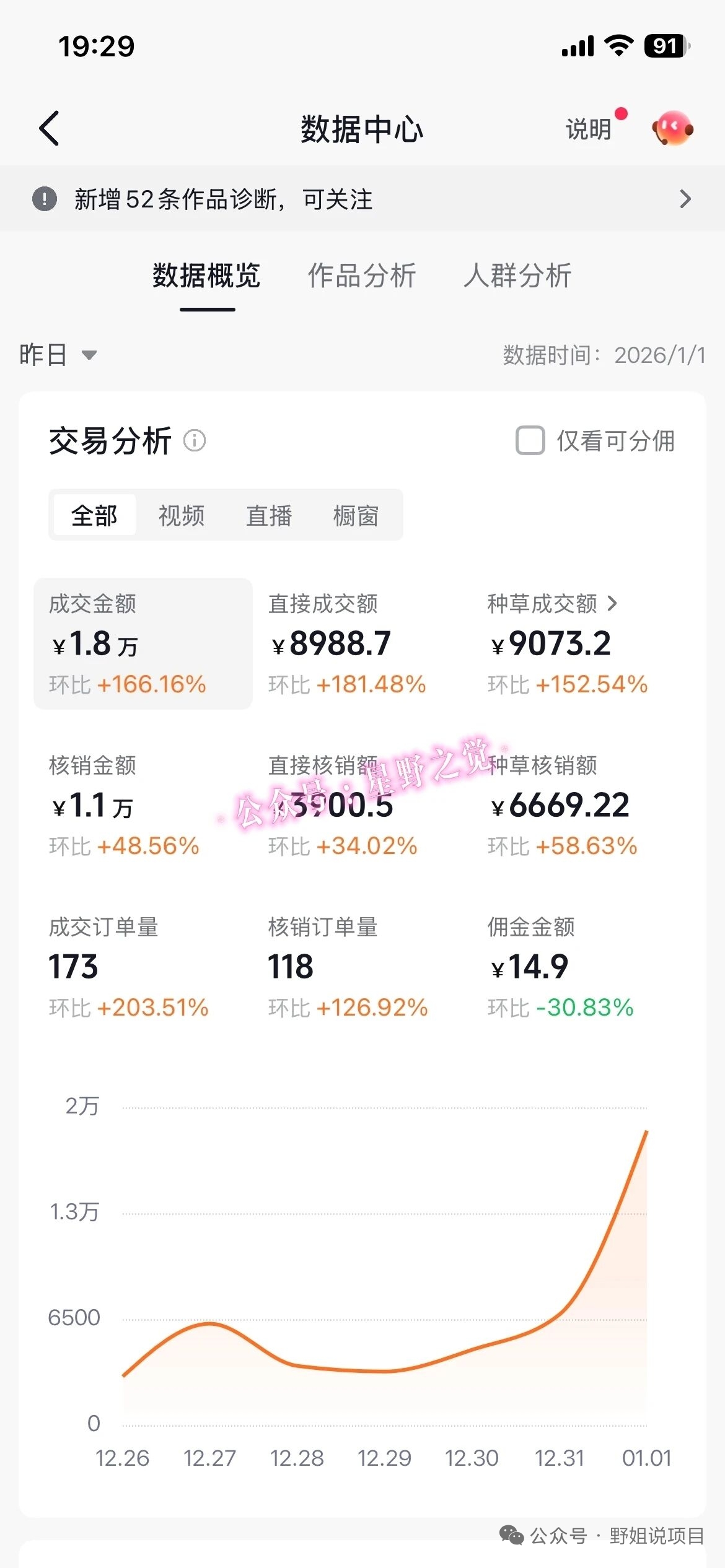 带货天花板赛道，一部手机在家就能月入过万的长久副业！